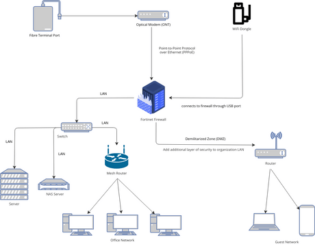 network diagram | Visual Paradigm 社區